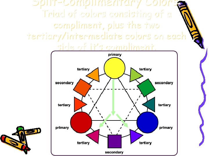 Spilt-Complimentary Colors: Triad of colors consisting of a compliment, plus the two tertiary/intermediate colors