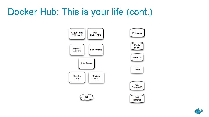 Docker Hub: This is your life (cont. ) 