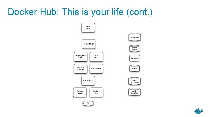 Docker Hub: This is your life (cont. ) 