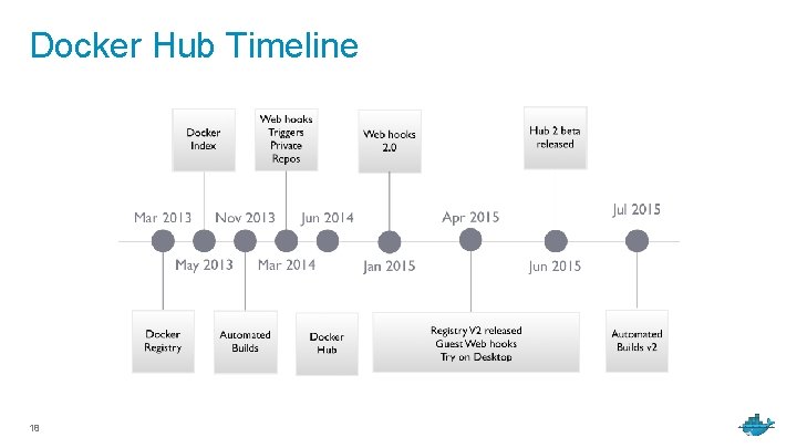 Docker Hub Timeline 18 