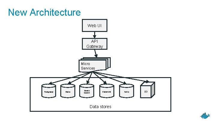 New Architecture Web UI API Gateway Micro Services Postgresql Redis Elastic Search Rabbit. MQ