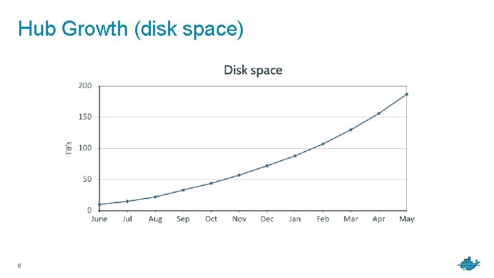 Hub Growth (disk space) 6 