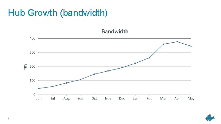 Hub Growth (bandwidth) 7 