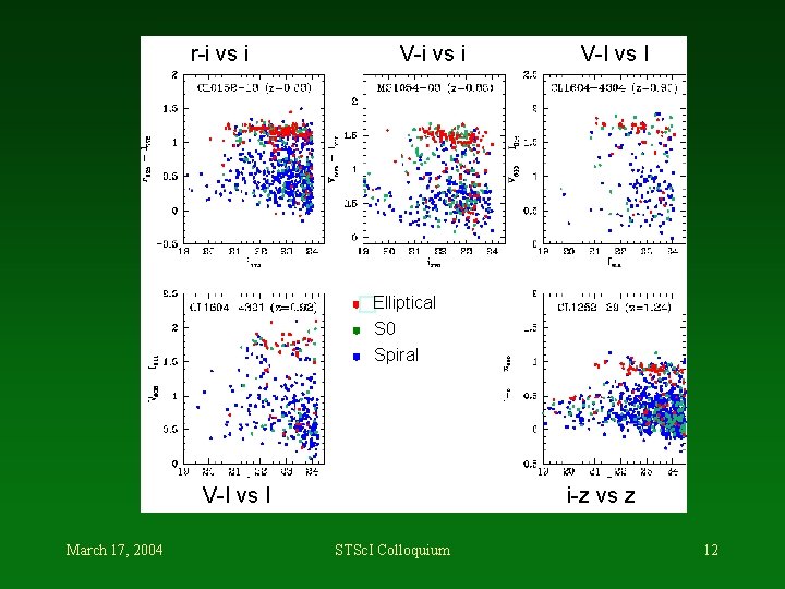 r-i vs i V-I vs I �Elliptical S 0 Spiral V-I vs I March
