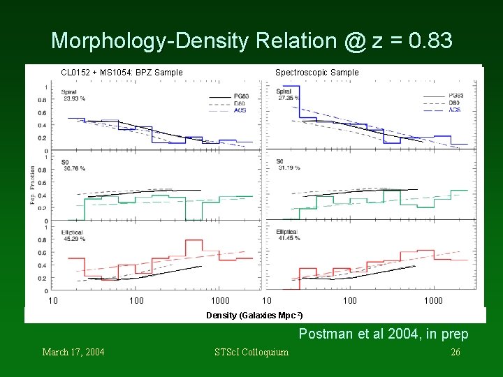 Morphology-Density Relation @ z = 0. 83 CL 0152 + MS 1054: BPZ Sample