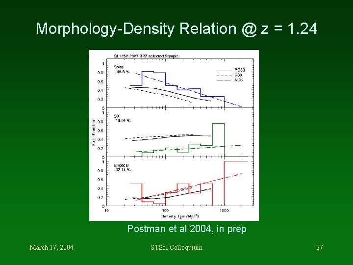 Morphology-Density Relation @ z = 1. 24 Postman et al 2004, in prep March