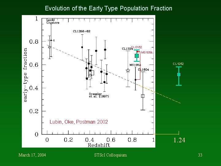 Evolution of the Early Type Population Fraction CL 0152 MS 1054 CL 1252 Lubin,