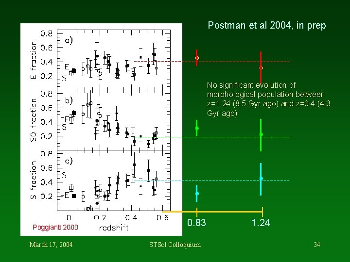 Postman et al 2004, in prep No significant evolution of morphological population between z=1.