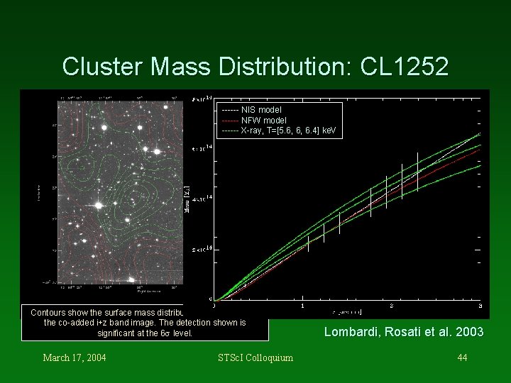 Cluster Mass Distribution: CL 1252 ------ NIS model ------ NFW model ------ X-ray, T=[5.