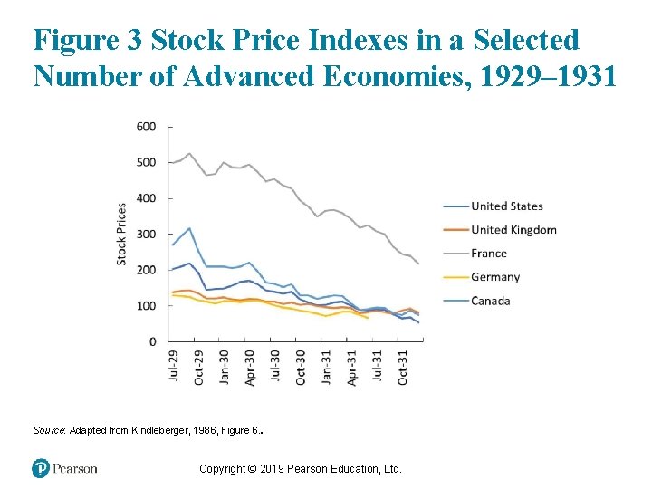 Figure 3 Stock Price Indexes in a Selected Number of Advanced Economies, 1929– 1931