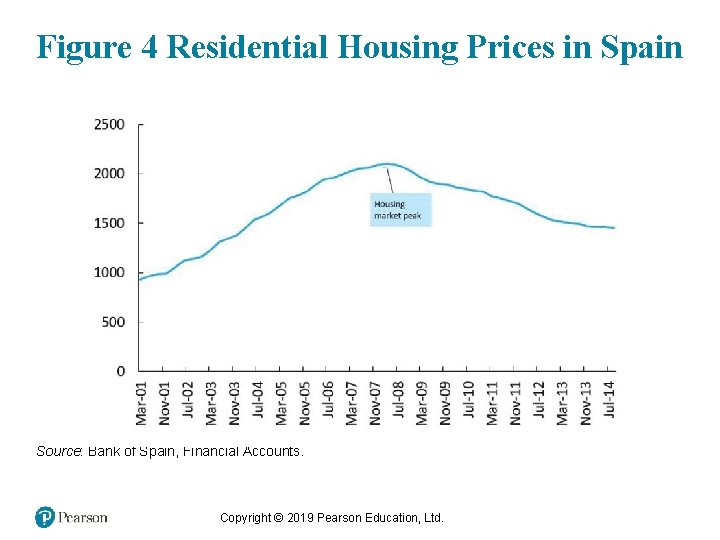 Figure 4 Residential Housing Prices in Spain Source: Bank of Spain, Financial Accounts. Copyright