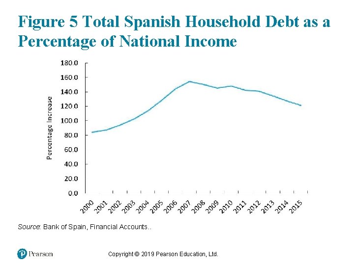 Figure 5 Total Spanish Household Debt as a Percentage of National Income Source: Bank