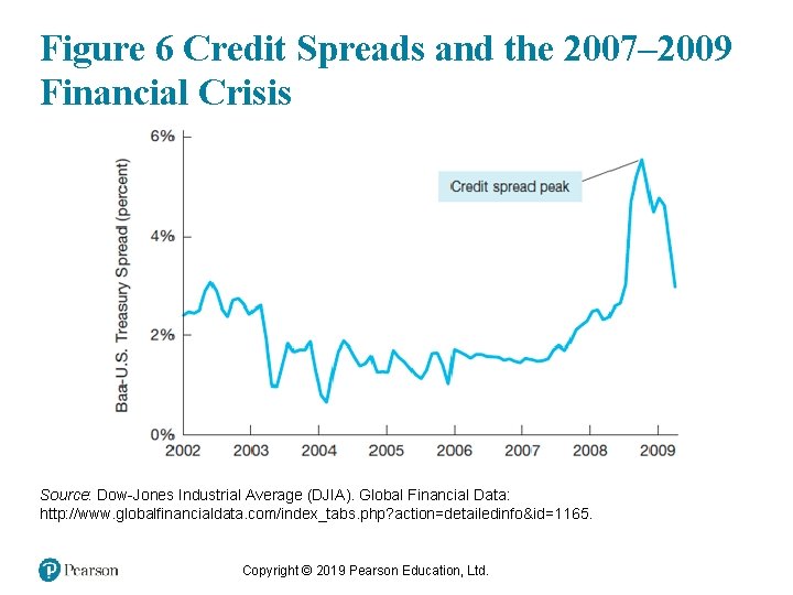 Figure 6 Credit Spreads and the 2007– 2009 Financial Crisis Source: Dow-Jones Industrial Average