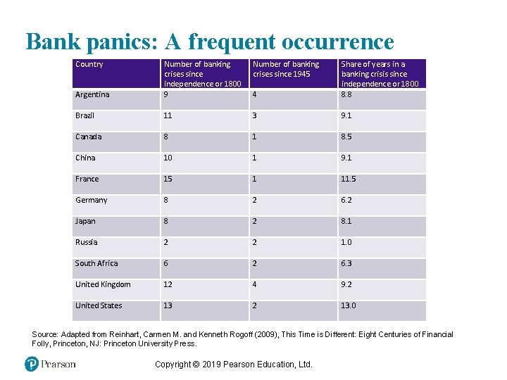 Bank panics: A frequent occurrence Country Number of banking crises since 1945 Argentina Number