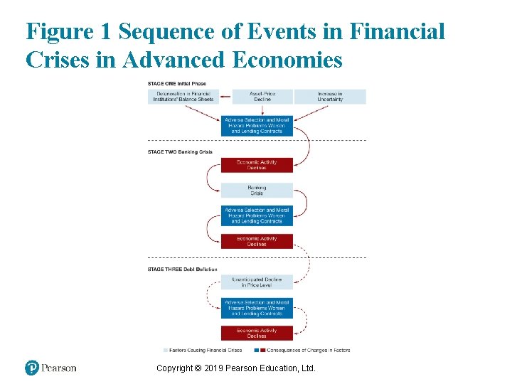 Figure 1 Sequence of Events in Financial Crises in Advanced Economies Copyright © 2019