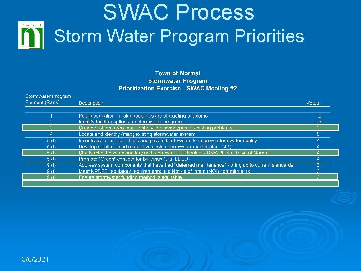 SWAC Process Storm Water Program Priorities 3/6/2021 