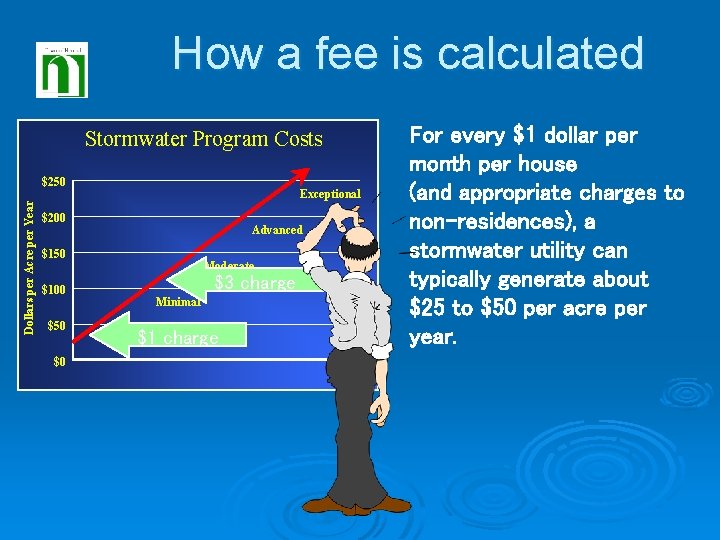 How a fee is calculated Stormwater Program Costs Dollars per Acre per Year $250