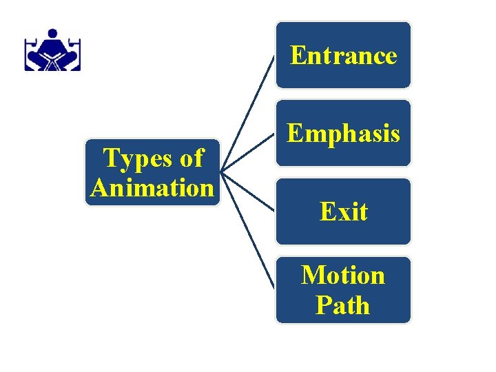 Entrance Types of Animation Emphasis Exit Motion Path 