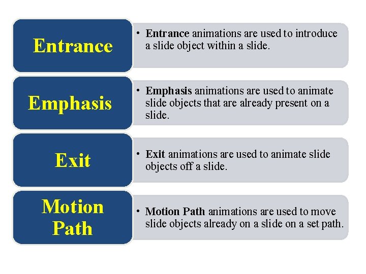 Entrance • Entrance animations are used to introduce a slide object within a slide.