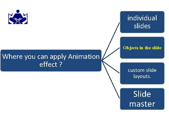 individual slides Objects in the slide Where you can apply Animation effect ? custom