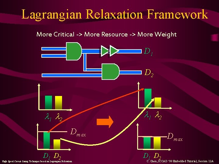 Lagrangian Relaxation Framework More Critical -> More Resource -> More Weight D 1 D