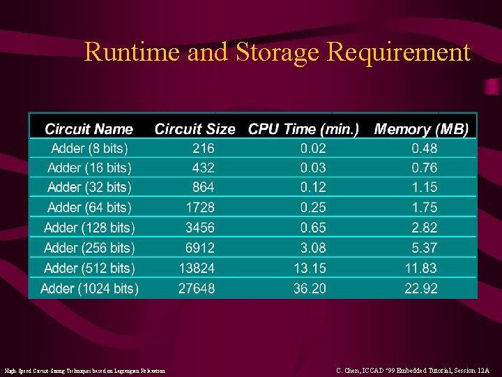 Runtime and Storage Requirement High-Speed Circuit-Sizing Techniques based on Lagrangian Relaxation C. Chen, ICCAD