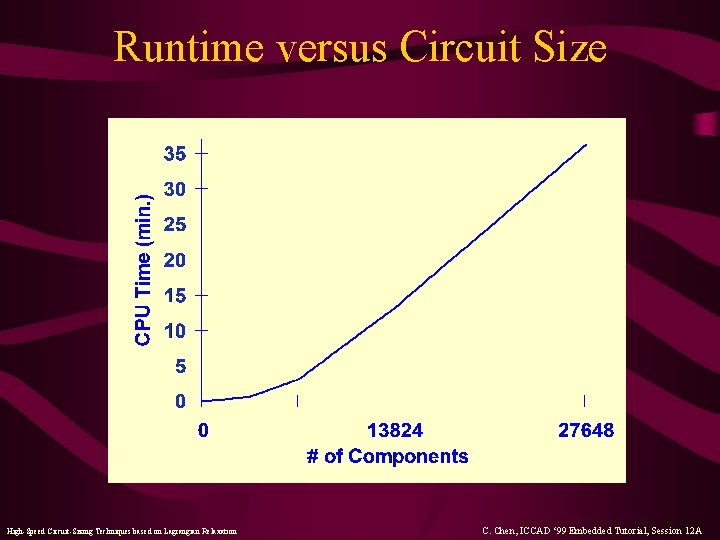 Runtime versus Circuit Size High-Speed Circuit-Sizing Techniques based on Lagrangian Relaxation C. Chen, ICCAD