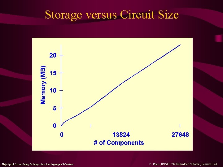 Storage versus Circuit Size High-Speed Circuit-Sizing Techniques based on Lagrangian Relaxation C. Chen, ICCAD