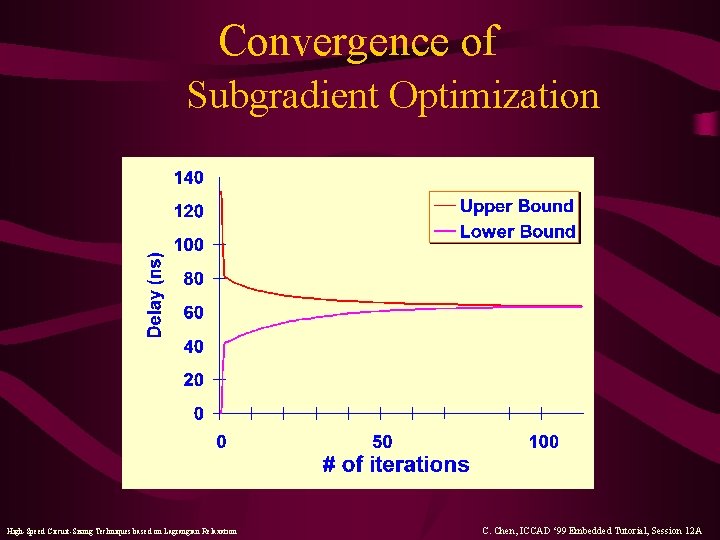 Convergence of Subgradient Optimization High-Speed Circuit-Sizing Techniques based on Lagrangian Relaxation C. Chen, ICCAD