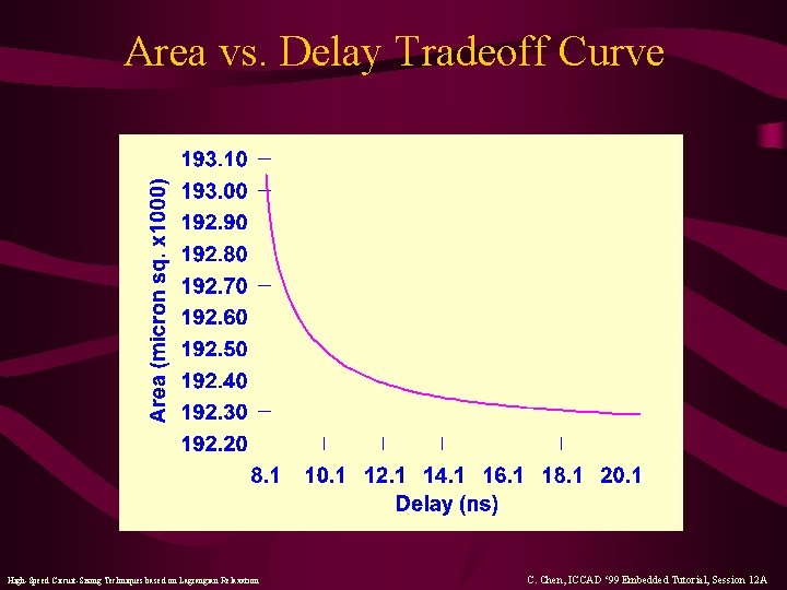 Area vs. Delay Tradeoff Curve High-Speed Circuit-Sizing Techniques based on Lagrangian Relaxation C. Chen,