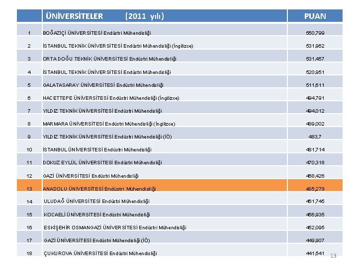 ÜNİVERSİTELER (2011 yılı) PUAN 1 BOĞAZİÇİ ÜNİVERSİTESİ Endüstri Mühendisliği 550, 799 2 İSTANBUL TEKNİK