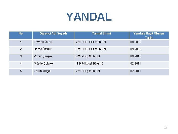 YANDAL No Öğrenci Adı Soyadı Yandal Birimi 1 Zeynep Özsüt MMF-Elkt. Müh. Böl. Yandala