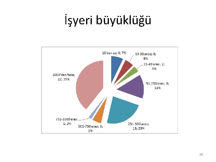 İşyeri büyüklüğü 28 