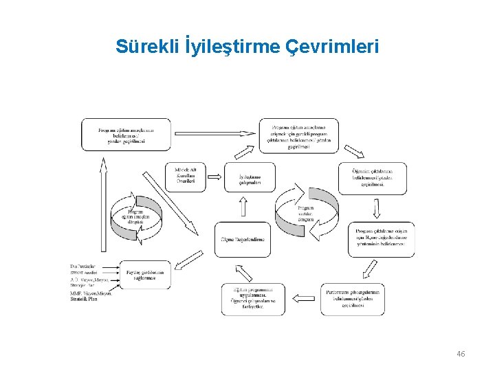 Sürekli İyileştirme Çevrimleri 46 