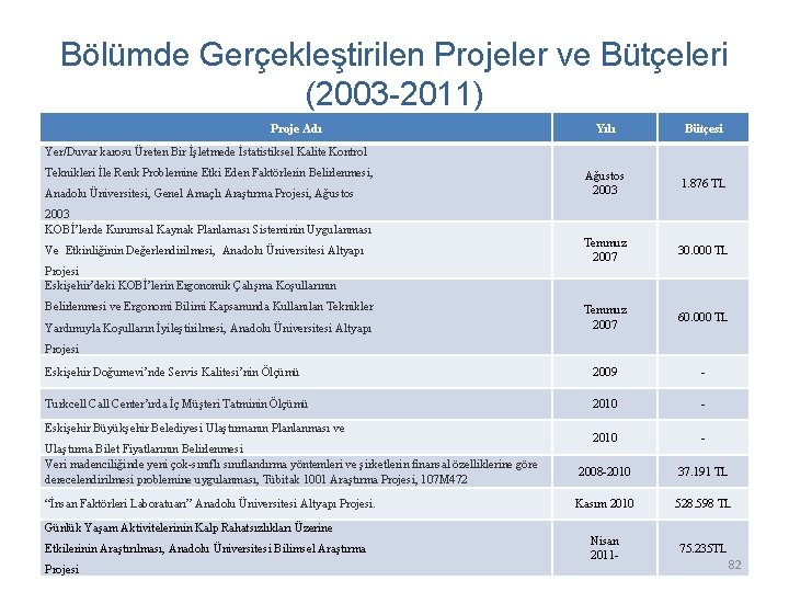 Bölümde Gerçekleştirilen Projeler ve Bütçeleri (2003 -2011) Proje Adı Yılı Bütçesi Ağustos 2003 1.