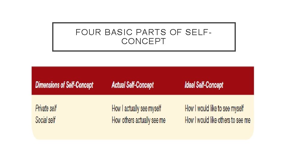 FOUR BASIC PARTS OF SELFCONCEPT 