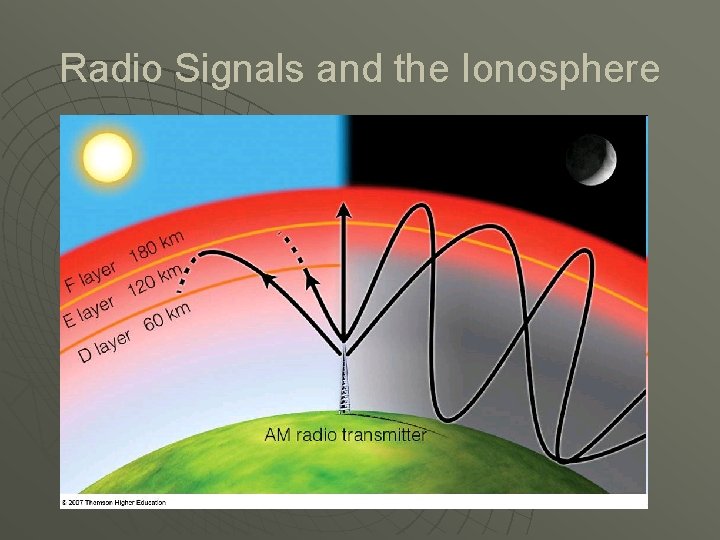 Radio Signals and the Ionosphere 