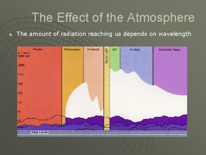 The Effect of the Atmosphere u The amount of radiation reaching us depends on