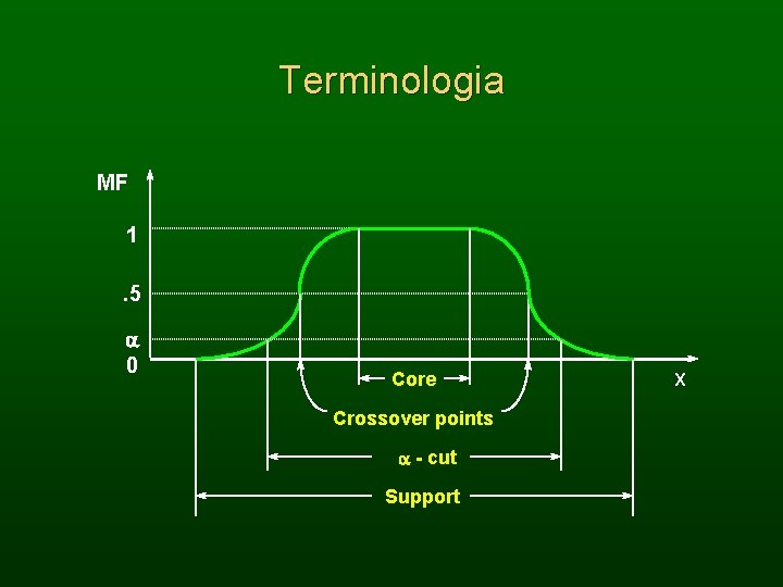 Terminologia MF 1. 5 a 0 Core Crossover points a - cut Support X