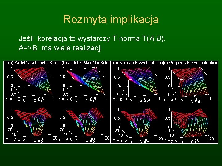 Rozmyta implikacja Jeśli korelacja to wystarczy T-norma T(A, B). A=>B ma wiele realizacji 