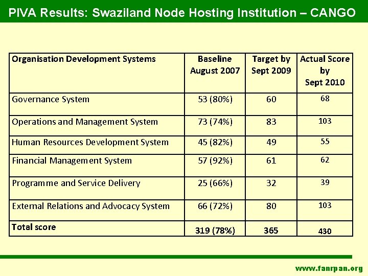 PIVA Results: Swaziland Node Hosting Institution – CANGO Organisation Development Systems Baseline August 2007