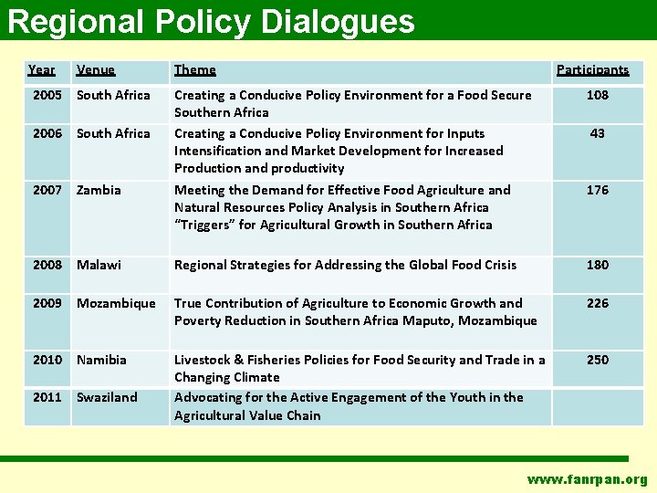 Regional Policy Dialogues Year Venue 2005 South Africa Theme Participants Creating a Conducive Policy