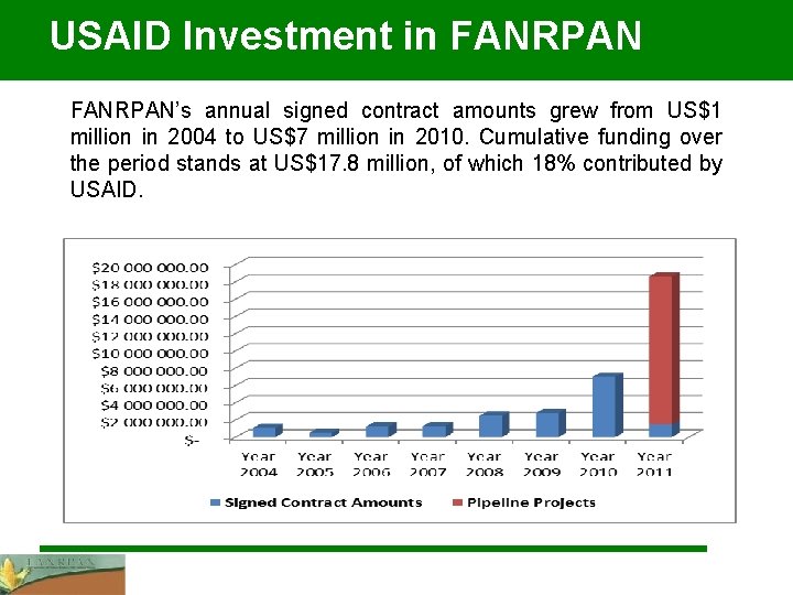 USAID Investment in FANRPAN’s annual signed contract amounts grew from US$1 million in 2004