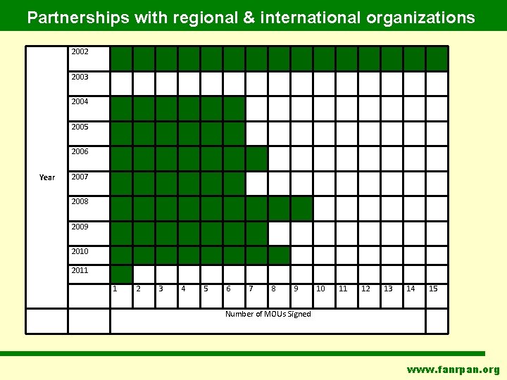Partnerships with regional & international organizations Year 2002 2003 2004 2005 2006 2007 2008