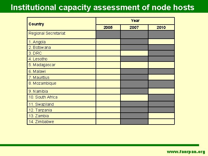 Institutional capacity assessment of node hosts Year Country 2005 2007 2010 Regional Secretariat 1.