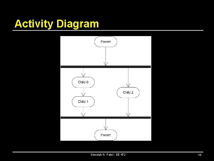 Activity Diagram Shwetak N. Patel - EE 472 18 