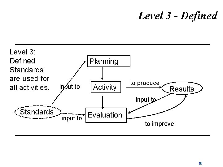 Level 3 - Defined Level 3: Defined Standards are used for all activities. Planning