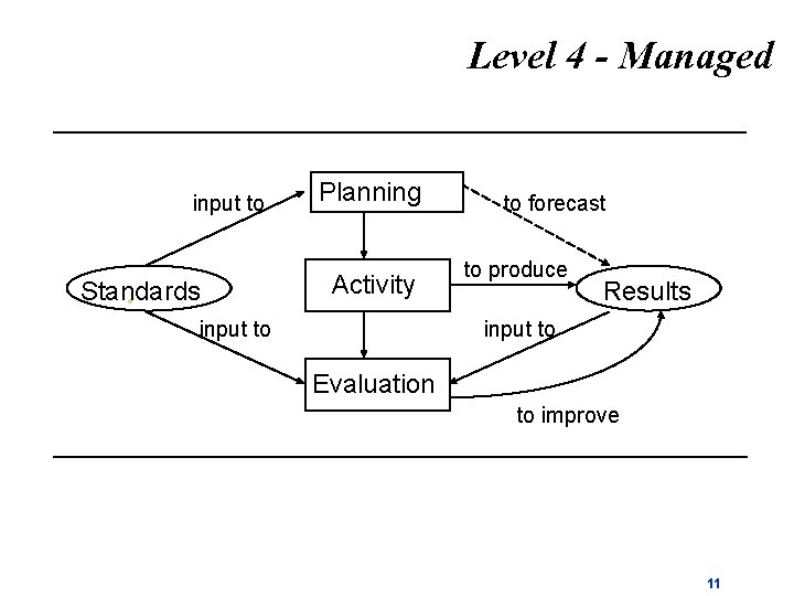 Level 4 - Managed input to Standards • Planning Activity input to to forecast Level 4 - Managed input to Standards • Planning Activity input to to forecast