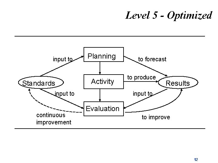 Level 5 - Optimized input to Standards Planning Activity input to continuous improvement to