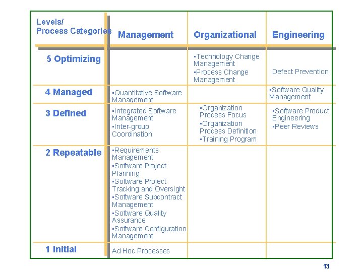 Levels/ Process Categories Management • Technology Change Management • Process Change Management 5 Optimizing Levels/ Process Categories Management • Technology Change Management • Process Change Management 5 Optimizing